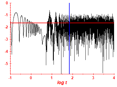 Survival probability log